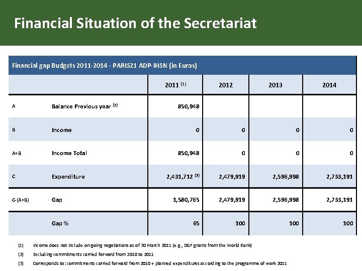 Financial Situation of the Secretariat Financial gap Budgets 2011 -2014 - PARIS 21 ADP-IHSN