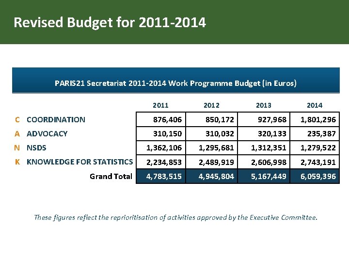 Revised Budget for 2011 -2014 PARIS 21 Secretariat 2011 -2014 Work Programme Budget (in