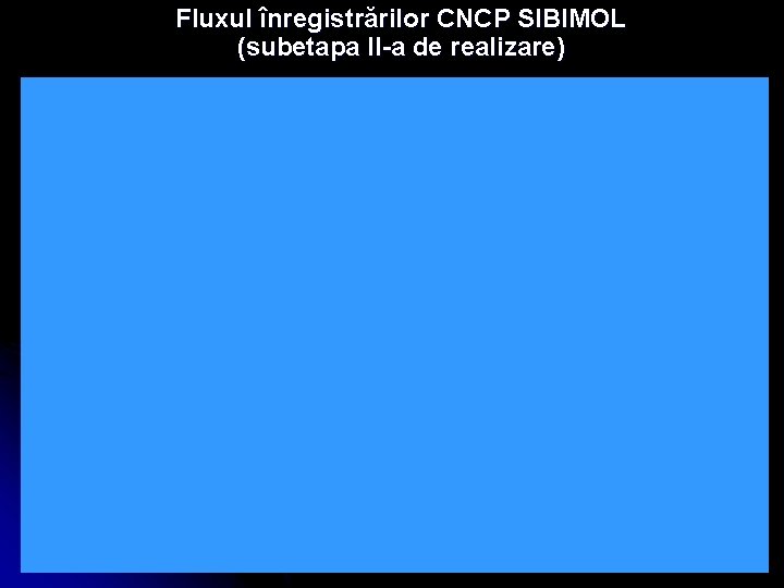 Fluxul înregistrărilor CNCP SIBIMOL (subetapa II-a de realizare) 