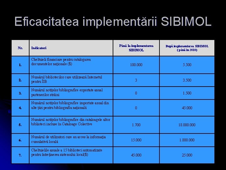 Eficacitatea implementării SIBIMOL Nr. Indicatori Până la implementarea SIBIMOL După implementarea SIBIMOL ( până