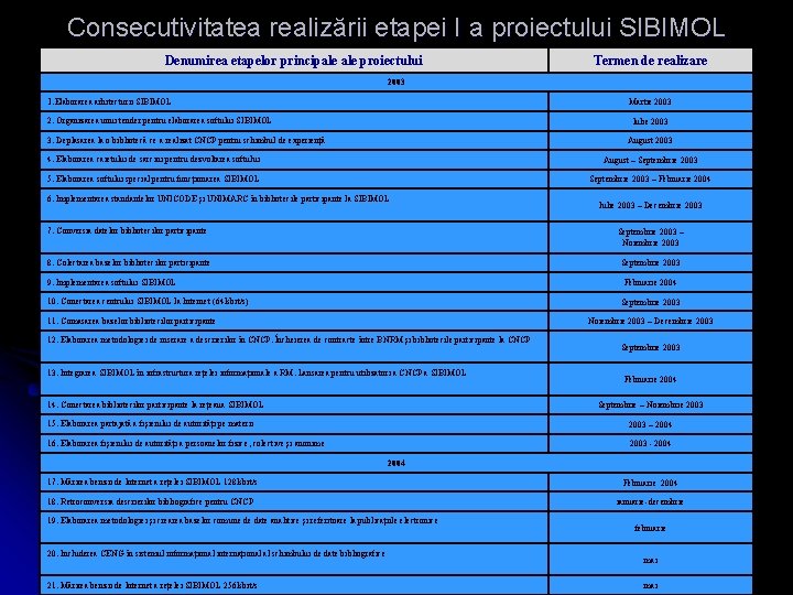 Consecutivitatea realizării etapei I a proiectului SIBIMOL Denumirea etapelor principale proiectului Termen de realizare