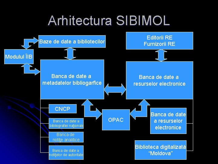Arhitectura SIBIMOL Baze de date a bibliotecilor Editorii RE Furnizorii RE Banca de date