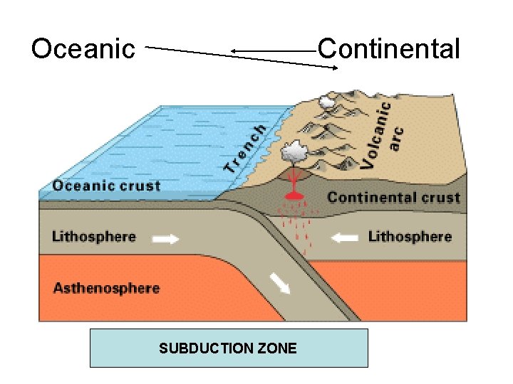 Oceanic Continental SUBDUCTION ZONE 