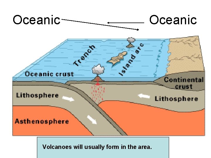 Oceanic Volcanoes will usually form in the area. 