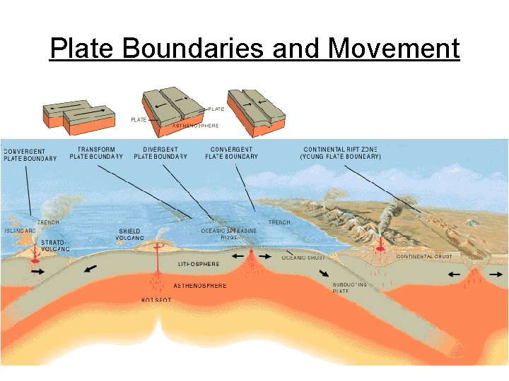 Plate Boundaries and Movement 