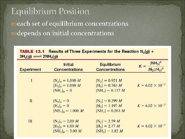 Equilibrium Position each set of equilibrium concentrations depends on initial concentrations  Equilibrium Position each set of equilibrium concentrations depends on initial concentrations