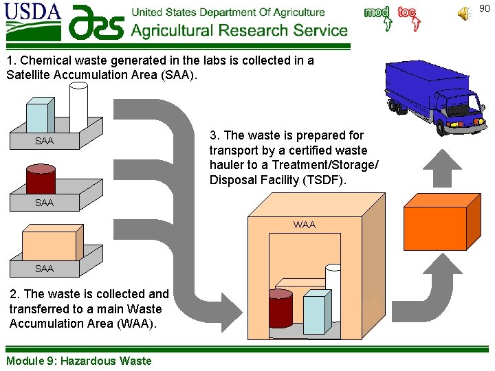 90 1. Chemical waste generated in the labs is collected in a Satellite Accumulation