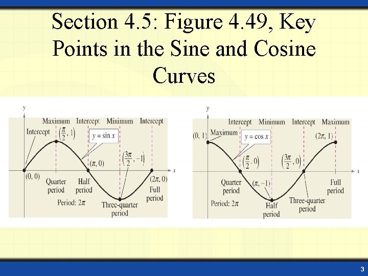 Section 4. 5: Figure 4. 49, Key Points in the Sine and Cosine Curves