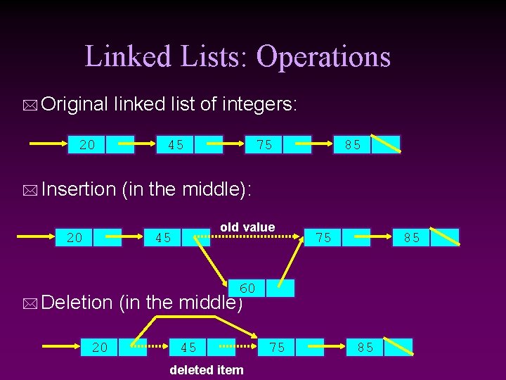 Linked Lists: Operations * Original linked list of integers: 20 * Insertion 20 45
