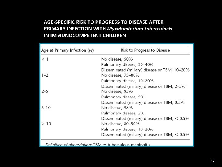 AGE-SPECIFIC RISK TO PROGRESS TO DISEASE AFTER PRIMARY INFECTION WITH Mycobacterium tuberculosis IN IMMUNOCOMPETENT