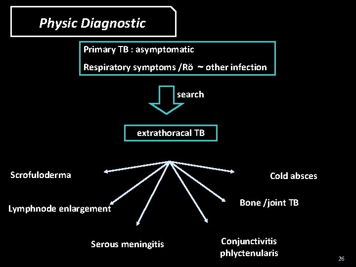 Physic Diagnostic Primary TB : asymptomatic Respiratory symptoms /Rö ~ other infection search extrathoracal