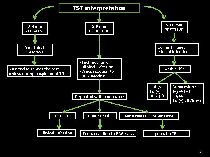 TST interpretation 0 -4 mm NEGATIVE > 10 mm POSITIVE 5 -9 mm DOUBTFUL