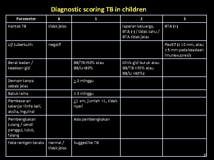 Diagnostic scoring TB in children Parameter 0 Kontak TB tidak jelas Uji tuberkulin negatif