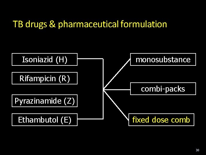 TB drugs & pharmaceutical formulation Isoniazid (H) monosubstance Rifampicin (R) combi-packs Pyrazinamide (Z) Ethambutol