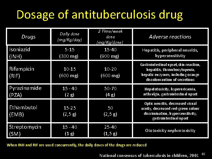 Dosage of antituberculosis drug Drugs Isoniazid (INH) Rifampicin (RIF) Pyrazinamide (PZA) Daily dose (mg/Kg/day)