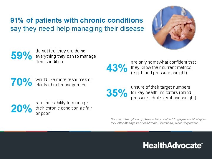 91% of patients with chronic conditions say they need help managing their disease 59%