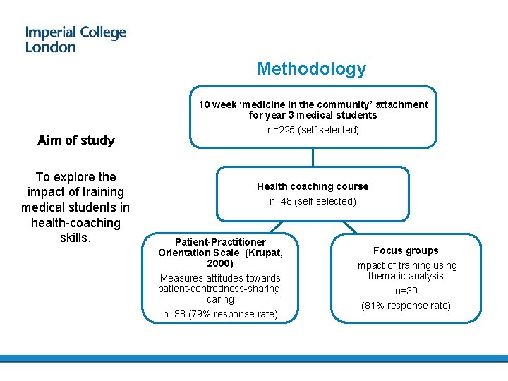 Methodology Aim of study To explore the impact of training medical students in health-coaching