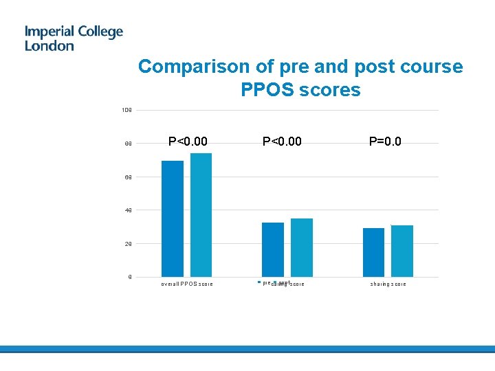 Comparison of pre and post course PPOS scores 108 88 P<0. 00 P=0. 0