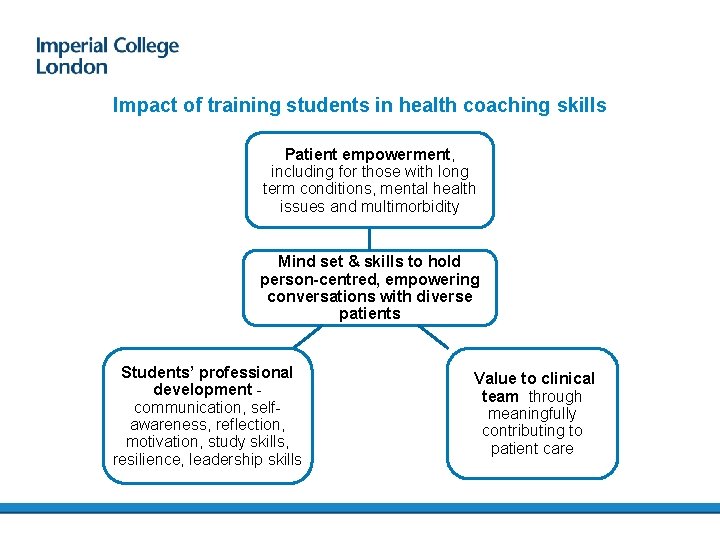 Impact of training students in health coaching skills Patient empowerment, including for those with