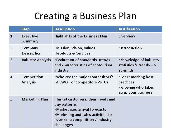 Creating a Business Plan Step Description Justification 1 Executive Summary Highlights of the Business