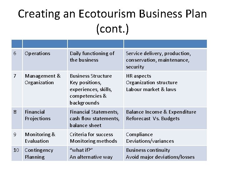 Creating an Ecotourism Business Plan (cont. ) 6 Operations Daily functioning of the business