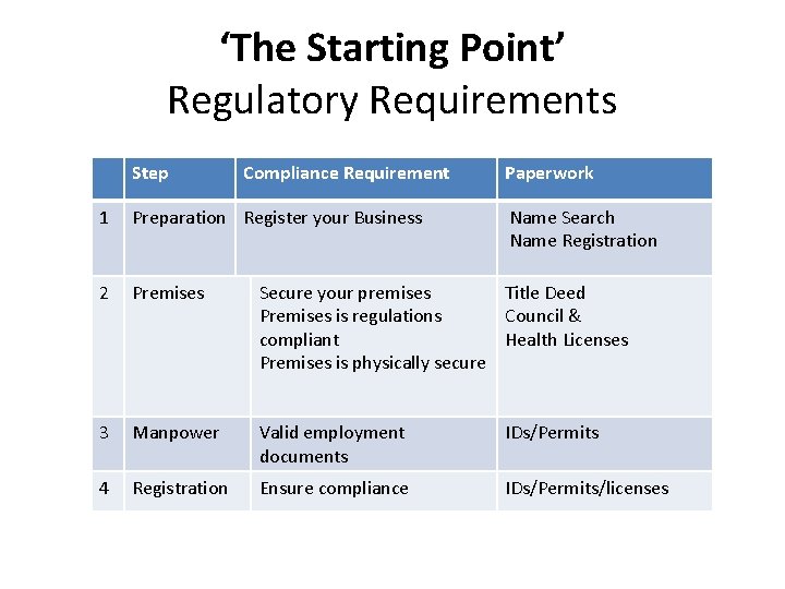 ‘The Starting Point’ Regulatory Requirements Step Compliance Requirement Paperwork 1 Preparation Register your Business