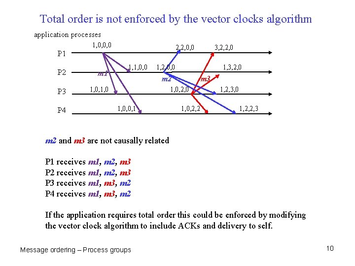 Total order is not enforced by the vector clocks algorithm application processes 1, 0,