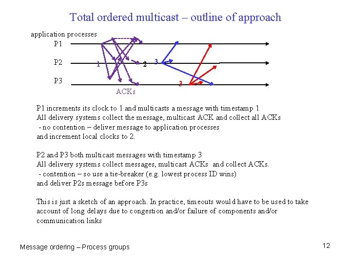 Total ordered multicast – outline of approach application processes P 1 P 2 2