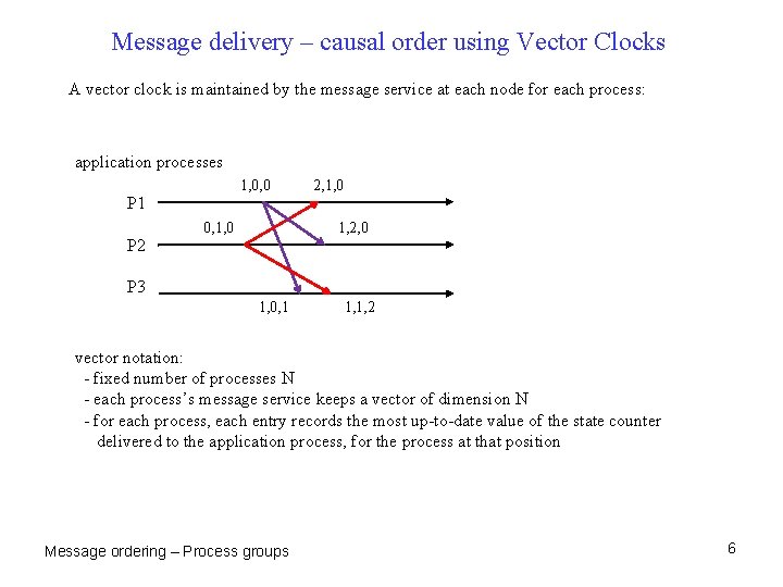 Message delivery – causal order using Vector Clocks A vector clock is maintained by