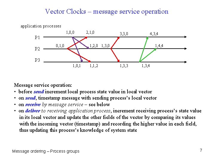 Vector Clocks – message service operation application processes 1, 0, 0 2, 1, 0