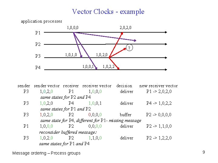 Vector Clocks - example application processes 1, 0, 0, 0 2, 0, 2, 0