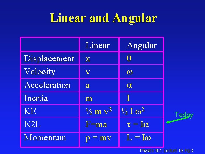 Linear and Angular Displacement Velocity Acceleration Inertia KE N 2 L Momentum Linear Angular