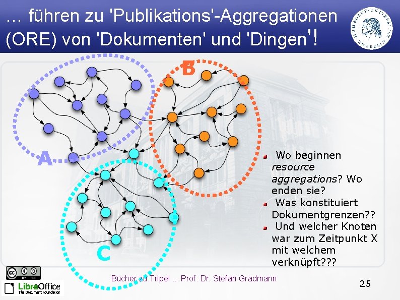 … führen zu 'Publikations'-Aggregationen (ORE) von 'Dokumenten' und 'Dingen'! B A C Wo beginnen