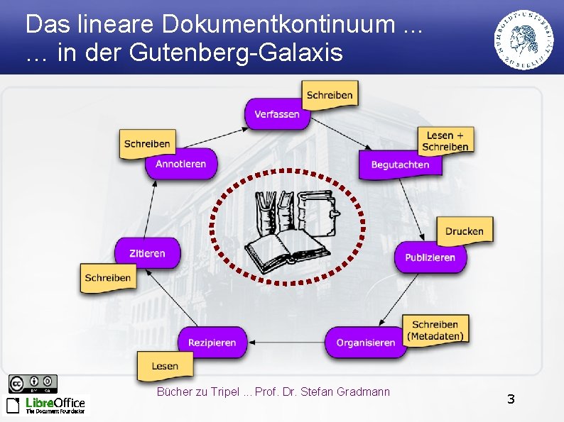 Das lineare Dokumentkontinuum. . . … in der Gutenberg-Galaxis Bücher zu Tripel. . .