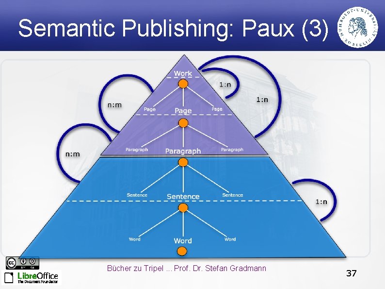 Semantic Publishing: Paux (3) Bücher zu Tripel. . . Prof. Dr. Stefan Gradmann 37