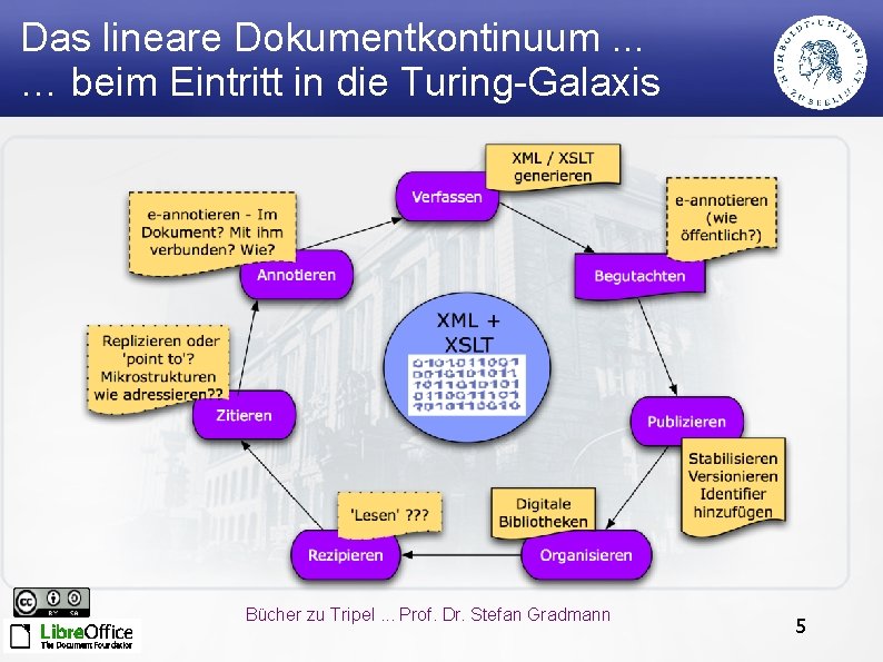 Das lineare Dokumentkontinuum. . . … beim Eintritt in die Turing-Galaxis Bücher zu Tripel.