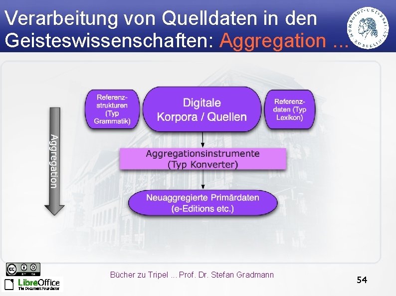 Verarbeitung von Quelldaten in den Geisteswissenschaften: Aggregation. . . Bücher zu Tripel. . .