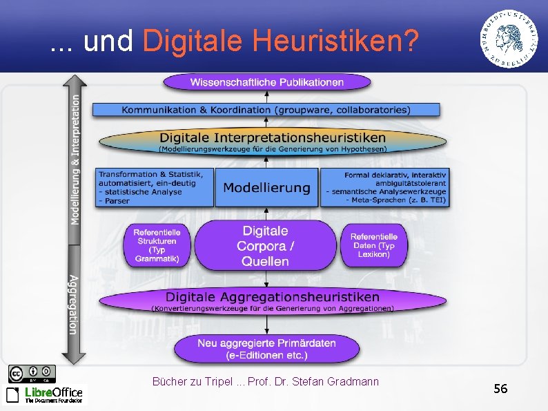 . . . und Digitale Heuristiken? Bücher zu Tripel. . . Prof. Dr. Stefan