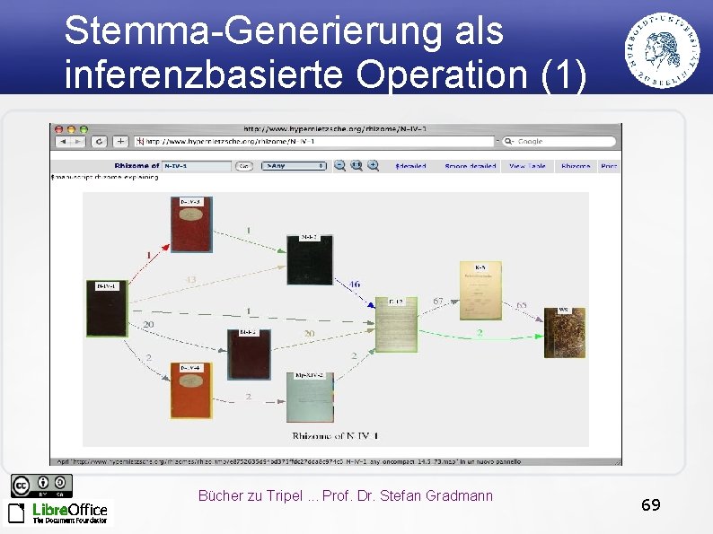 Stemma-Generierung als inferenzbasierte Operation (1) Bücher zu Tripel. . . Prof. Dr. Stefan Gradmann