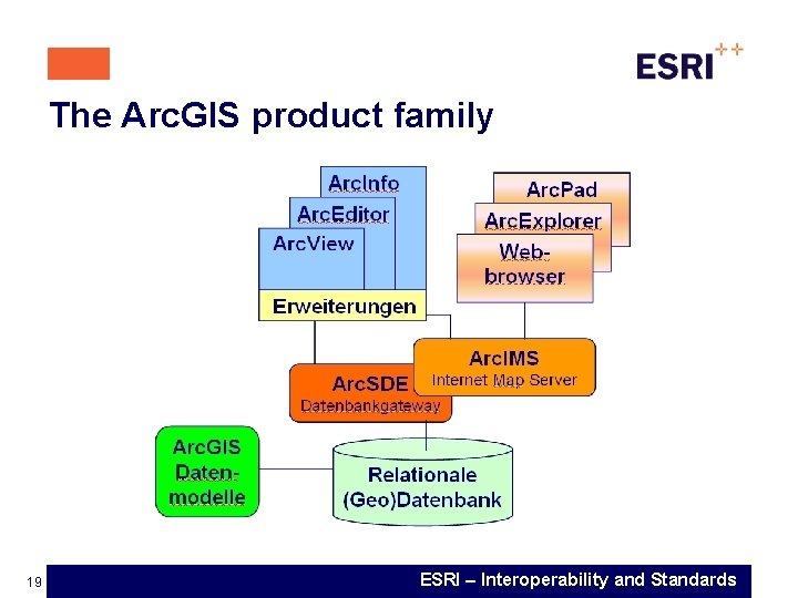 The Arc. GIS product family 19 ESRI – Interoperability and Standards 