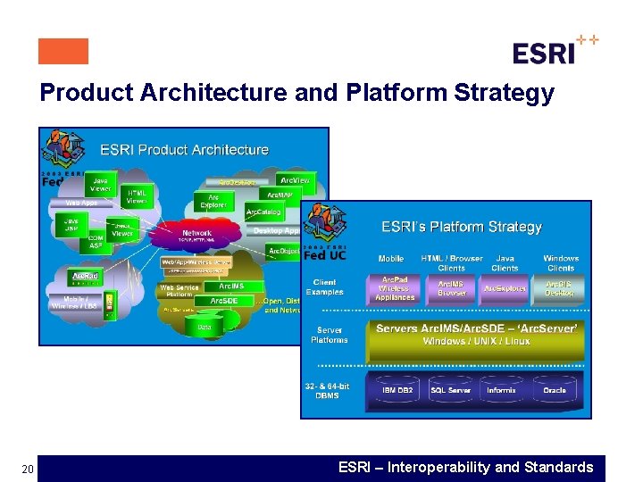 Product Architecture and Platform Strategy 20 ESRI – Interoperability and Standards 