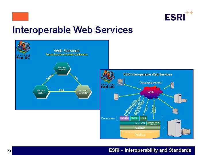 Interoperable Web Services 23 ESRI – Interoperability and Standards 