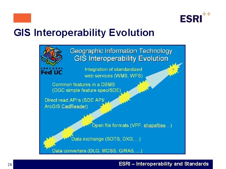 GIS Interoperability Evolution 24 ESRI – Interoperability and Standards 