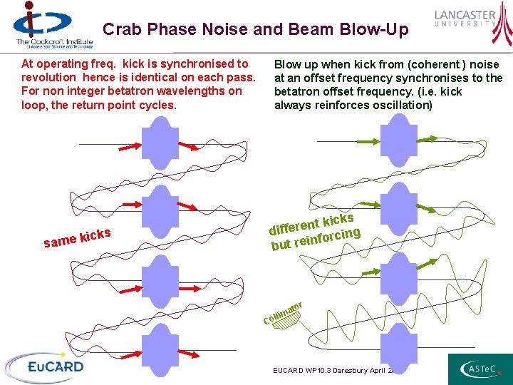 Crab Phase Noise and Beam Blow-Up At operating freq. kick is synchronised to revolution