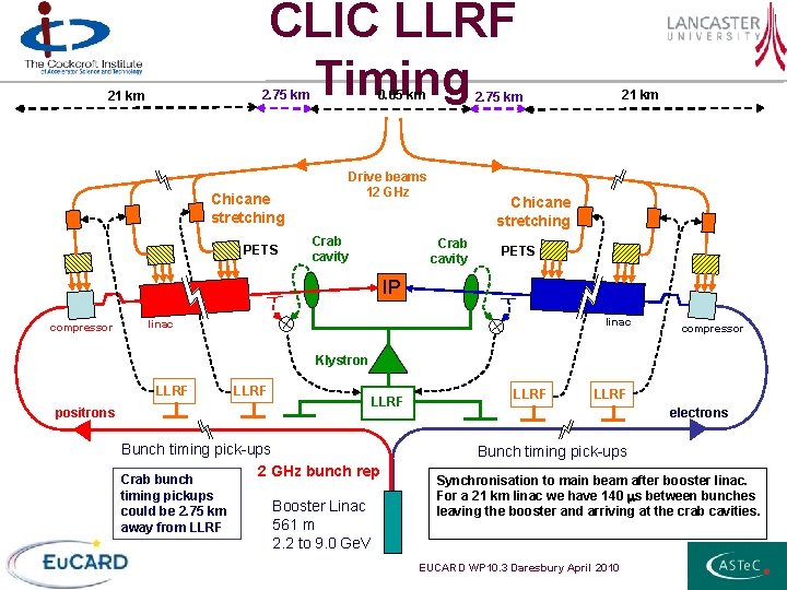 CLIC LLRF Timing 0. 05 km 2. 75 km 21 km Chicane stretching PETS