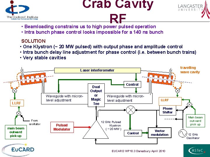 Crab Cavity RF • Beamloading constrains us to high power pulsed operation • Intra