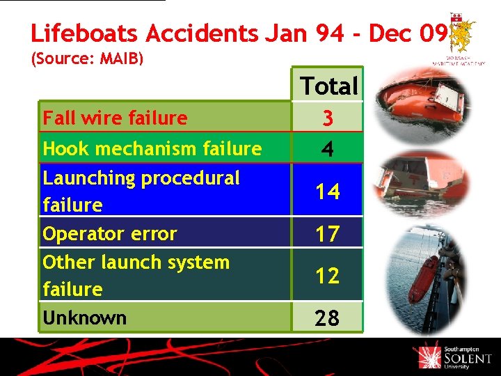 Lifeboats Accidents Jan 94 - Dec 09 (Source: MAIB) Total Fall wire failure Hook