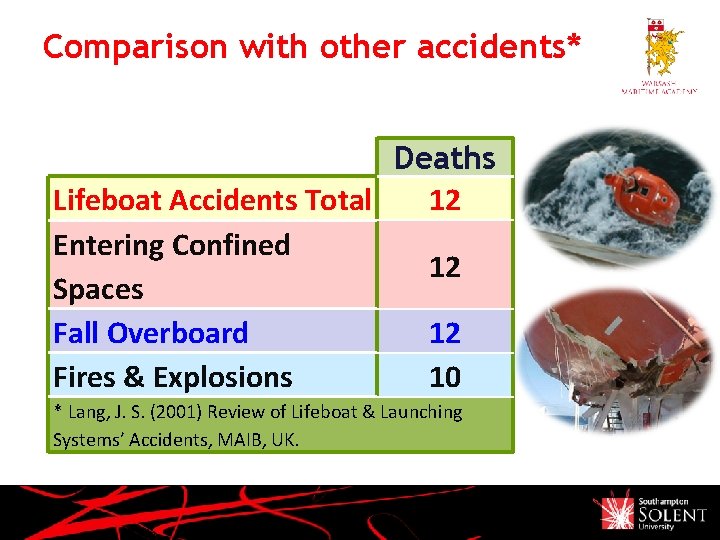 Comparison with other accidents* Deaths Lifeboat Accidents Total 12 Entering Confined 12 Spaces Fall