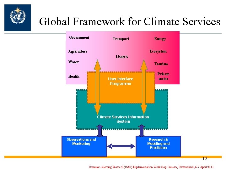 Global Framework for Climate Services Government Energy Transport Water Agriculture Water Health Sectoral Users