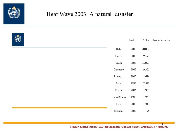 Heat Wave 2003: A natural disaster Date Killed Italy 2003 20, 089 France 2003